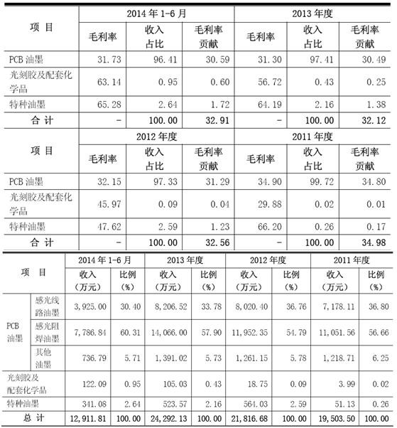 德佑勤: 其实强力新材与飞凯材料严格意义上来讲没有任何交集,不具备可比性。只是行业上来讲属于精细化学用品。很多人能把两者联系到一起 - 雪球